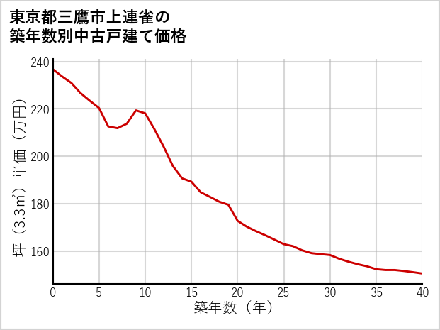 東京都三鷹市上連雀の築年数別の中古戸建て坪単価