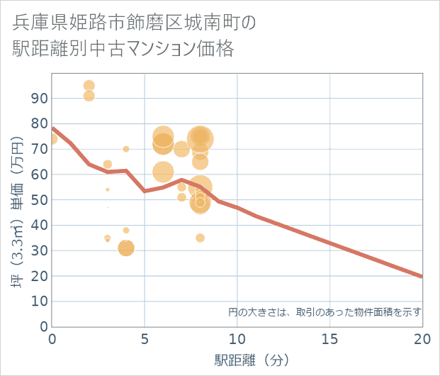 兵庫県姫路市飾磨区城南町の徒歩距離別の中古マンション坪単価