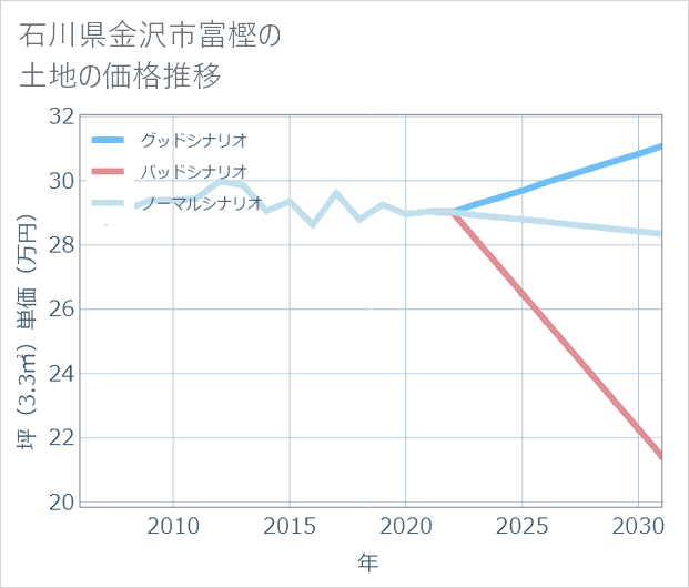 石川県金沢市富樫の土地価格推移