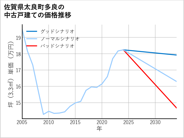 佐賀県太良町多良の中古戸建て価格推移