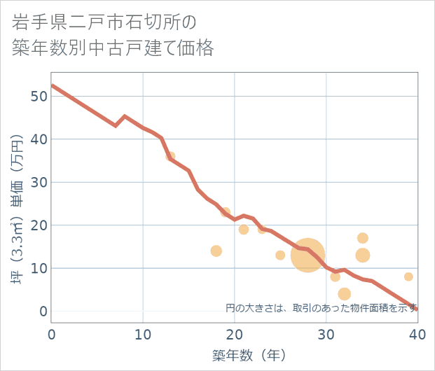 岩手県二戸市石切所の築年数別の中古戸建て坪単価