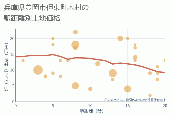 兵庫県豊岡市但東町木村の徒歩距離別の土地坪単価