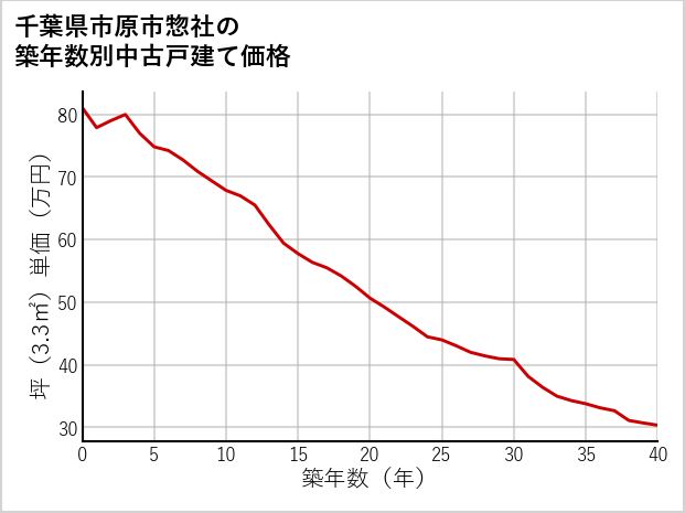 千葉県市原市惣社の築年数別の中古戸建て坪単価