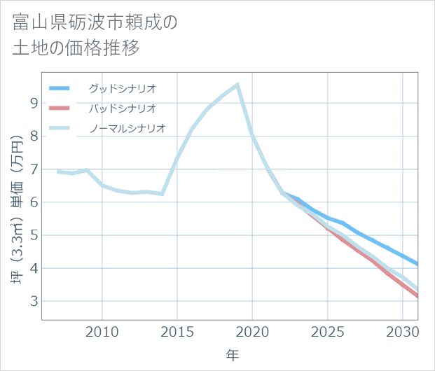 富山県砺波市頼成の土地価格推移