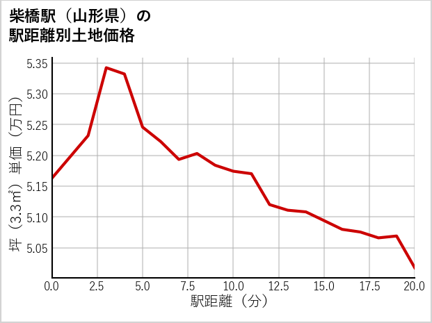 柴橋駅（山形県）の徒歩距離別の土地坪単価