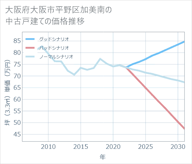 大阪府大阪市平野区加美南の中古戸建て価格推移