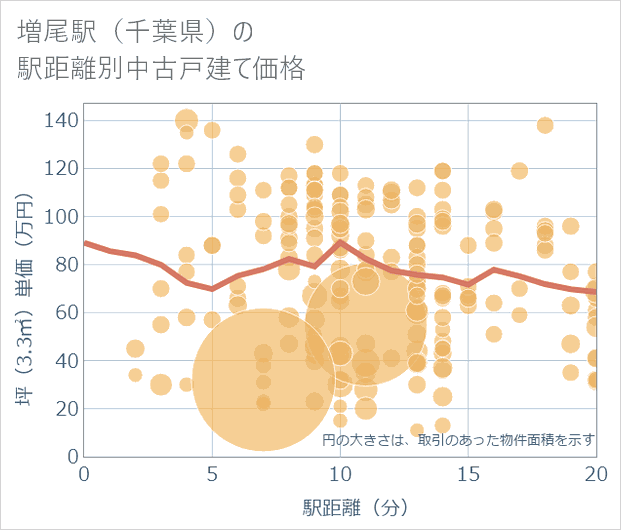 増尾駅(千葉県)の徒歩距離別の中古戸建て坪単価