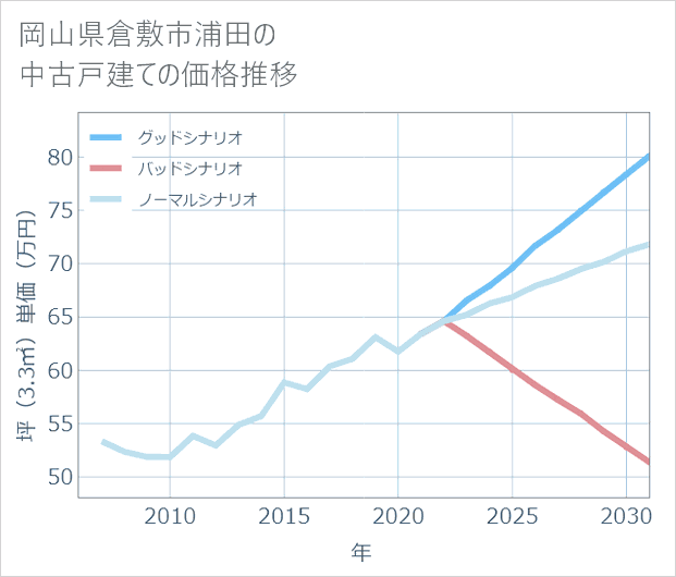 岡山県倉敷市浦田の中古戸建て価格推移