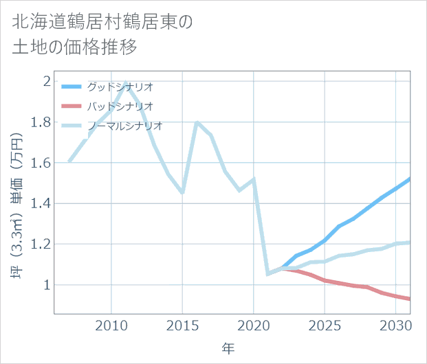 北海道鶴居村鶴居東の土地価格推移