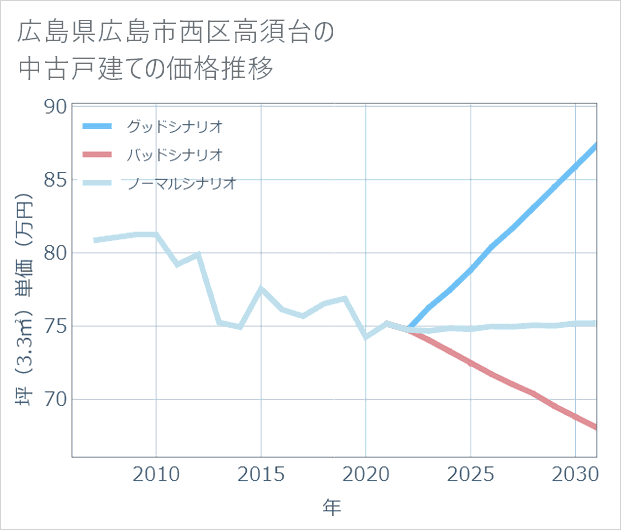 広島県広島市西区高須台の中古戸建て価格推移