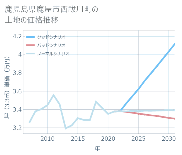 鹿児島県鹿屋市西祓川町の土地価格推移