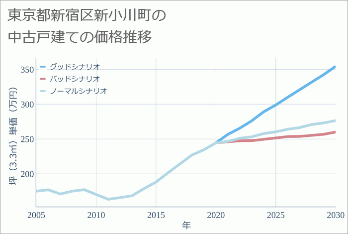 東京都新宿区新小川町の中古戸建て価格推移