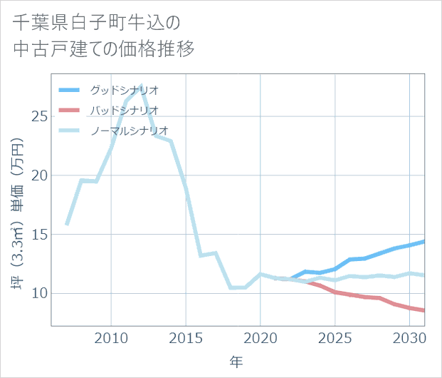 千葉県白子町牛込の中古戸建て価格推移