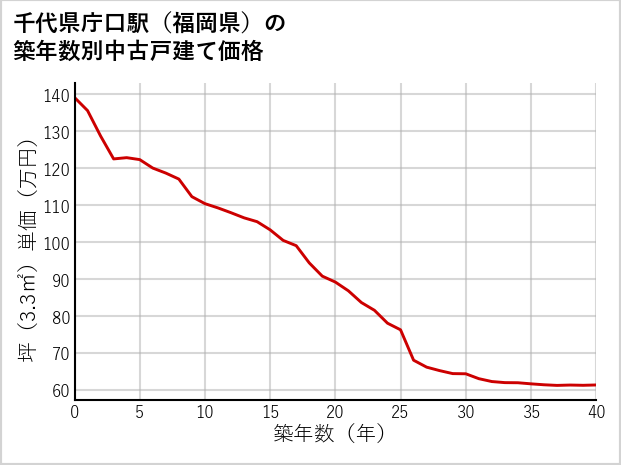 千代県庁口駅（福岡県）の築年数別の中古戸建て坪単価