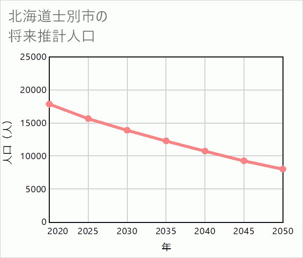 士別市の将来推計人口