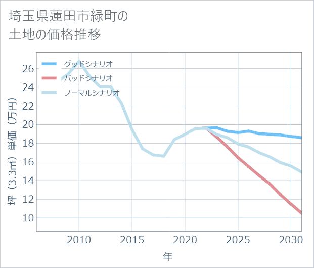 埼玉県蓮田市緑町の土地価格推移