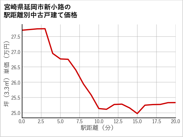 宮崎県延岡市新小路の徒歩距離別の中古戸建て坪単価