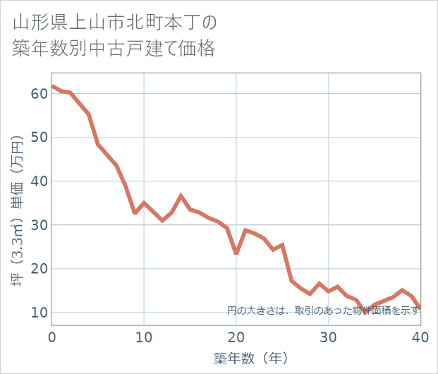 山形県上山市北町本丁の築年数別の中古戸建て坪単価