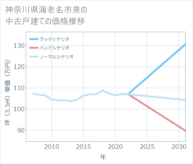 神奈川県海老名市泉の中古戸建て価格推移