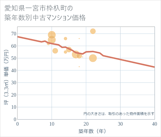 愛知県一宮市枠杁町の築年数別の中古マンション坪単価