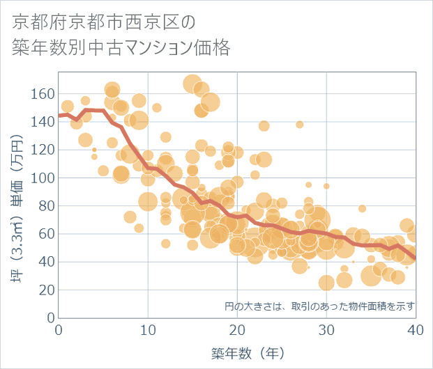 京都府京都市西京区の築年数別の中古マンション坪単価