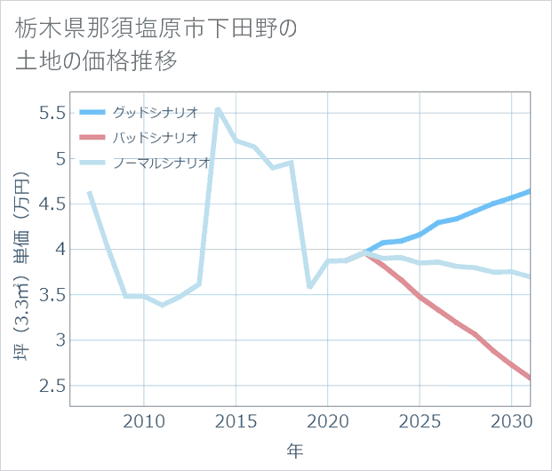 栃木県那須塩原市下田野の土地価格推移