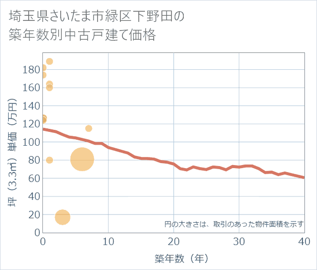 埼玉県さいたま市緑区下野田の築年数別の中古戸建て坪単価