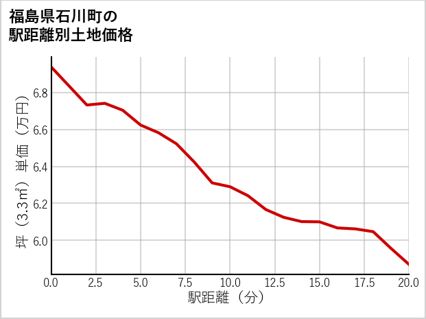 福島県石川町の徒歩距離別の土地坪単価