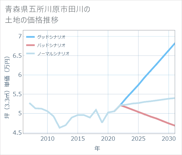 青森県五所川原市田川の土地価格推移