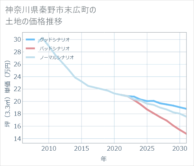 神奈川県秦野市末広町の土地価格推移