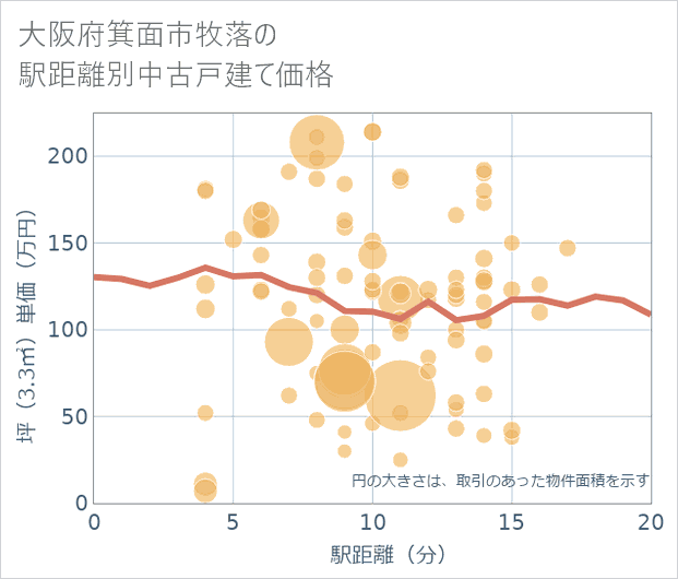大阪府箕面市牧落の徒歩距離別の中古戸建て坪単価