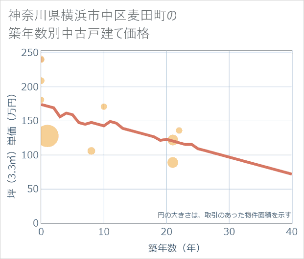 神奈川県横浜市中区麦田町の築年数別の中古戸建て坪単価
