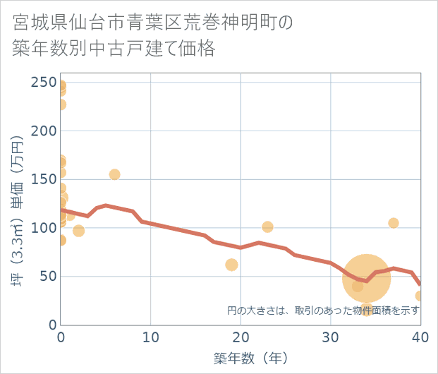 宮城県仙台市青葉区荒巻神明町の築年数別の中古戸建て坪単価