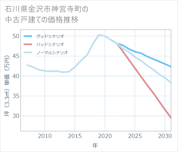 石川県金沢市神宮寺町の中古戸建て価格推移