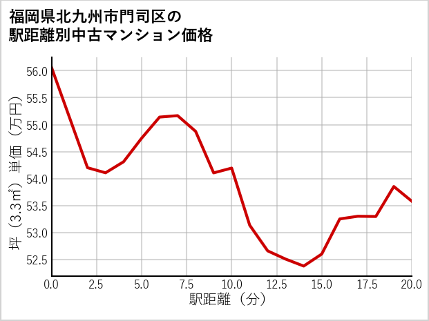 福岡県北九州市門司区の徒歩距離別の中古マンション坪単価