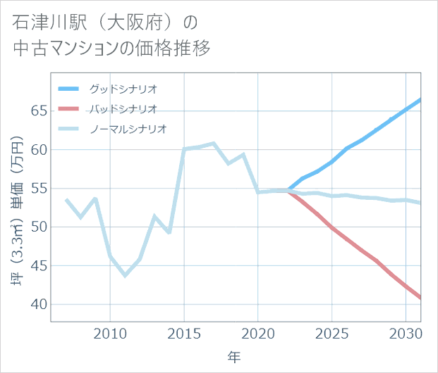 石津川駅(大阪府)の中古マンション価格推移