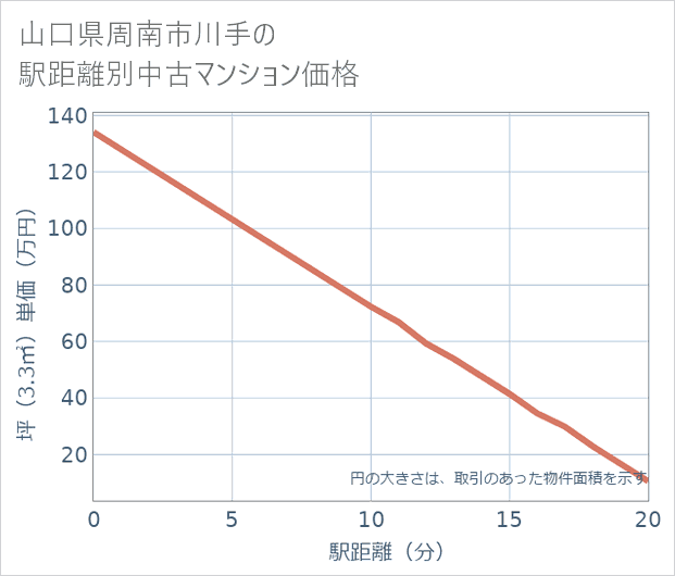 山口県周南市川手の徒歩距離別の中古マンション坪単価