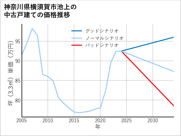 神奈川県横須賀市池上の中古戸建て価格推移