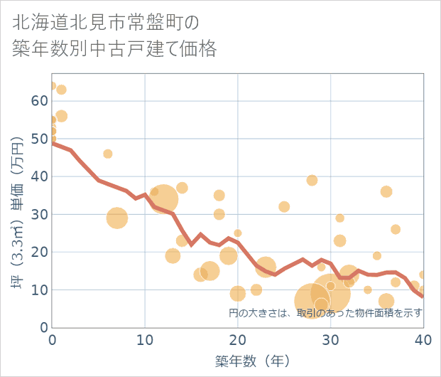北海道北見市常盤町の築年数別の中古戸建て坪単価