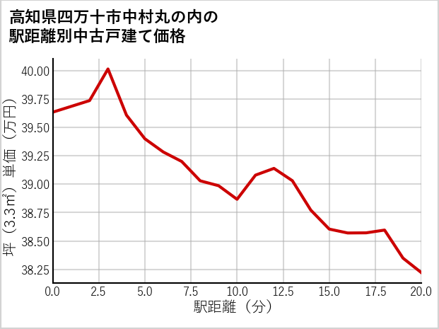 高知県四万十市中村丸の内の徒歩距離別の中古戸建て坪単価