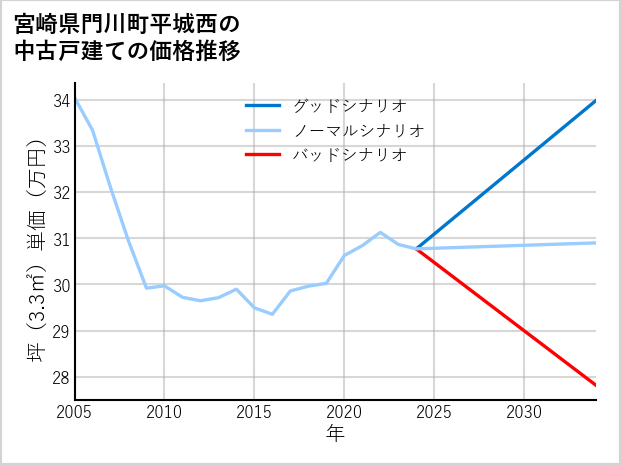 宮崎県門川町平城西の中古戸建て価格推移