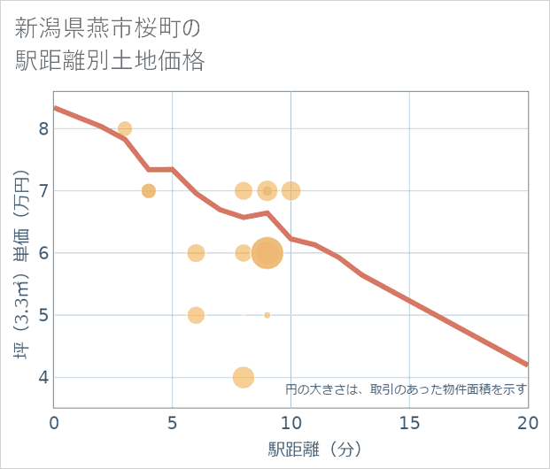 新潟県燕市桜町の徒歩距離別の土地坪単価
