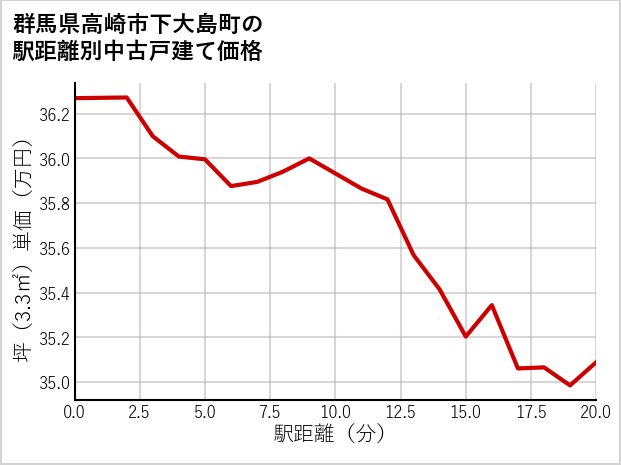群馬県高崎市下大島町の徒歩距離別の中古戸建て坪単価