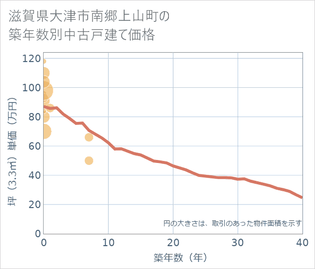滋賀県大津市南郷上山町の築年数別の中古戸建て坪単価