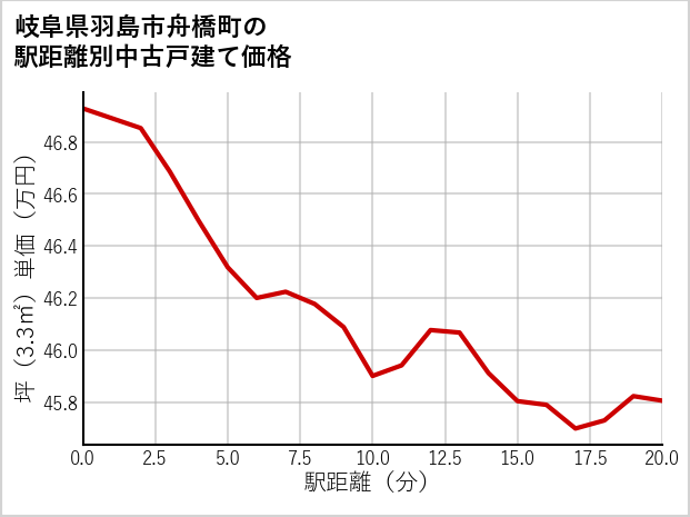 岐阜県羽島市舟橋町の徒歩距離別の中古戸建て坪単価