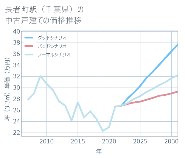 長者町駅(千葉県)の中古戸建て価格推移