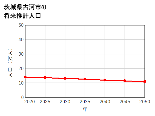 古河市の将来推計人口