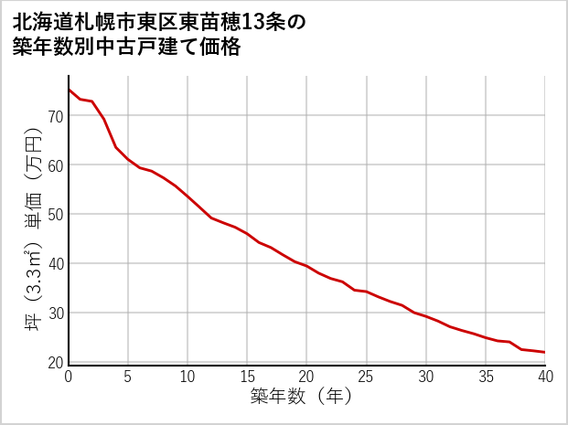 北海道札幌市東区東苗穂13条の築年数別の中古戸建て坪単価