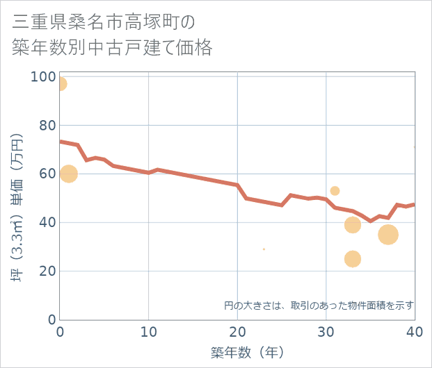 三重県桑名市高塚町の築年数別の中古戸建て坪単価