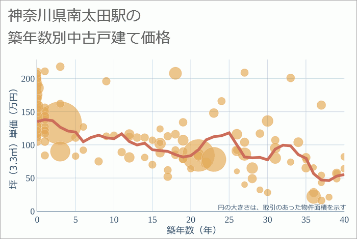 南太田駅（神奈川県）の築年数別の中古戸建て坪単価